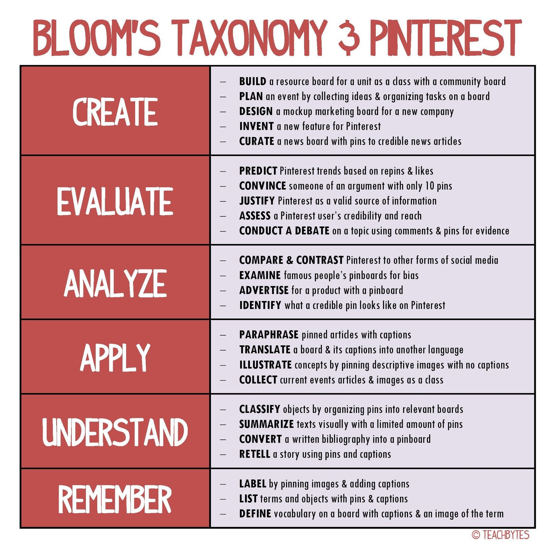 20+ Ways to Integrate Bloom's Taxonomy in Pinterest  thumbnail