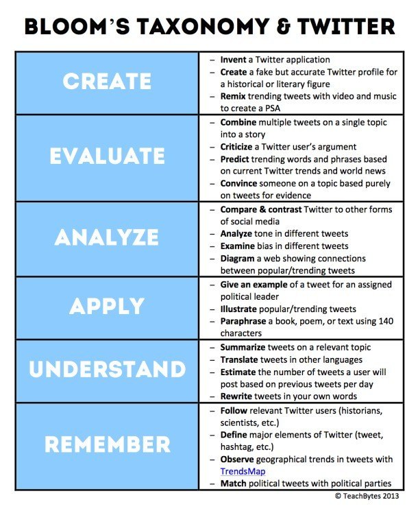 22 Effective Ways To Use Twitter In The Classroom | Edudemic thumbnail