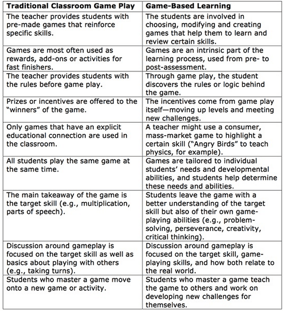 A Good Chart on Traditional Classroom Game Play Vs Game-based Learning  thumbnail