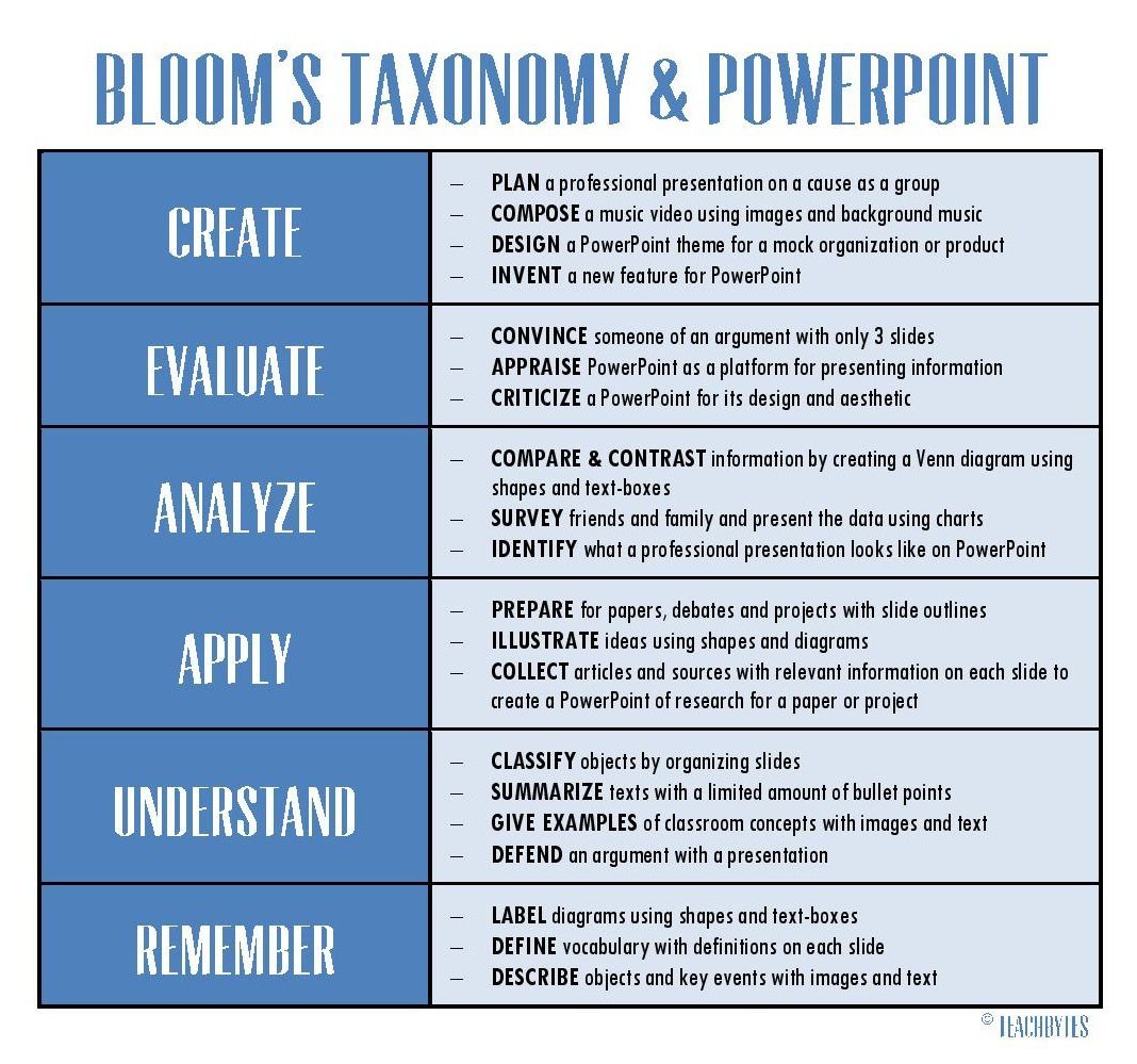20 Ways to Integrate Bloom's Taxonomy into your PowerPoint Presentation thumbnail