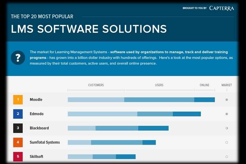 [Infographic] The Most Popular LMS Software Solutions - EdTechReview™ (ETR) thumbnail