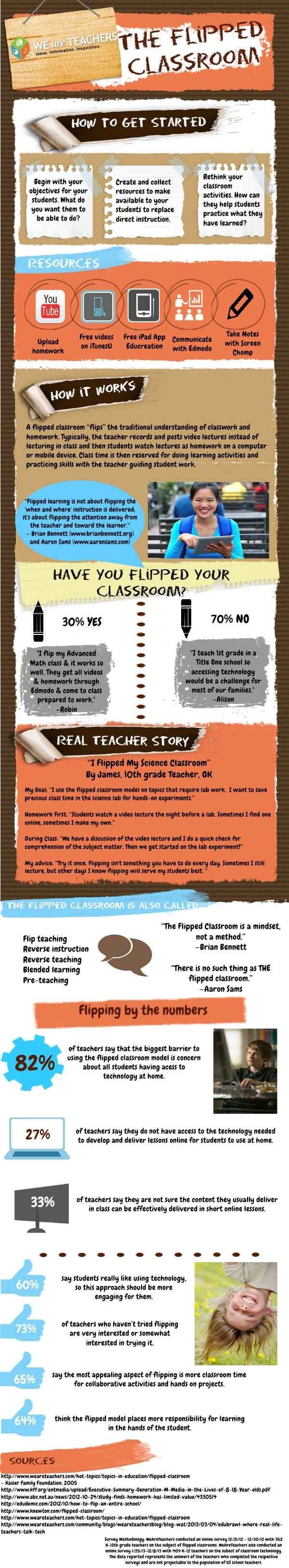 The Flipped Classroom Infographic thumbnail