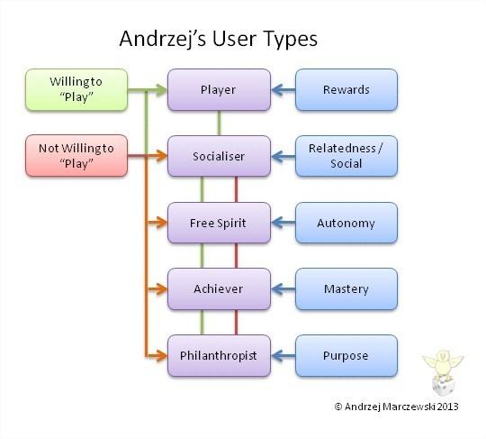 Different Types of Users in Gamification  thumbnail