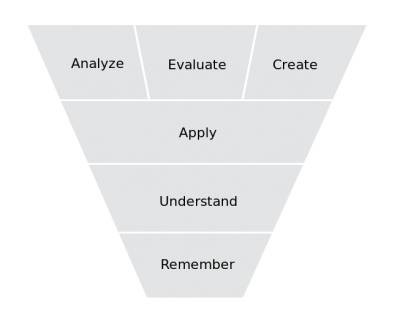 Does Bloom’s Taxonomy still have a role to play in e-learning? thumbnail