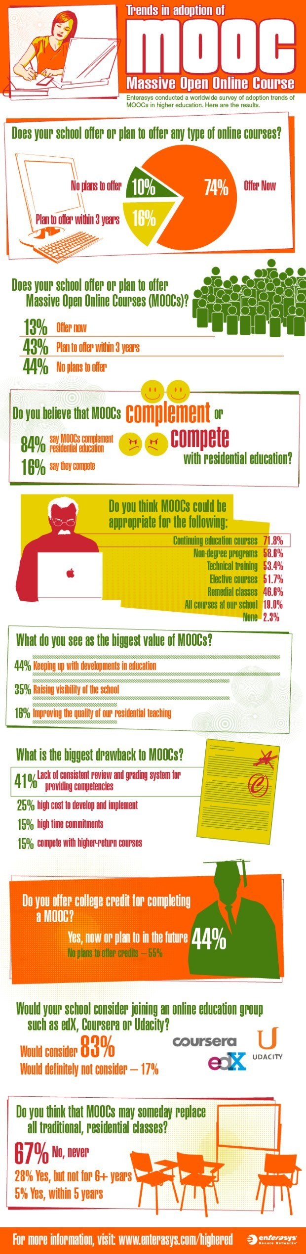 Massive Open Online Courses Trends 2013 Infographic thumbnail