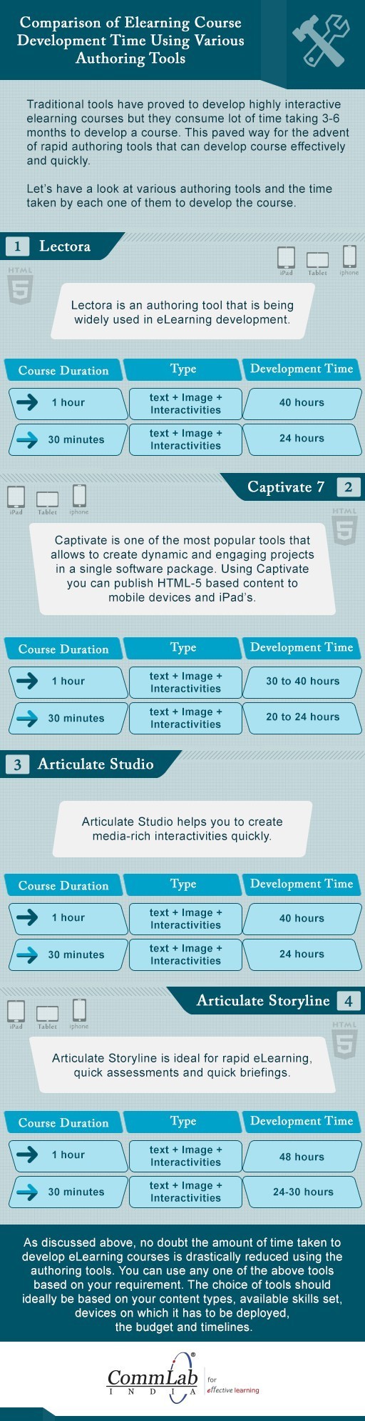 Comparison of eLearning Development Time Using Tools – An Infographic thumbnail