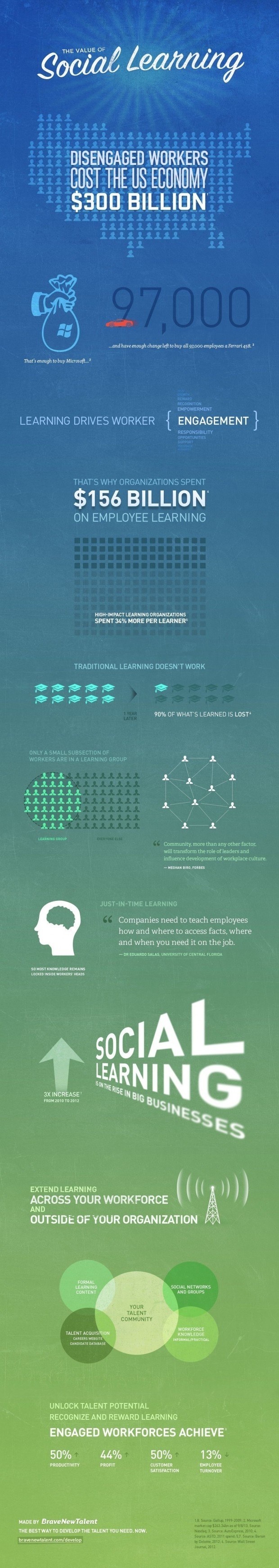 The Value of Social Learning Infographic thumbnail