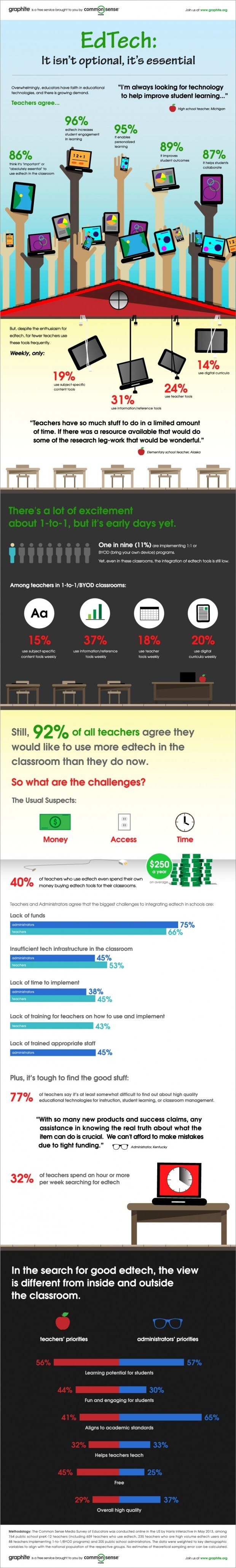 Teachers EdTech Study Infographic Plus 400+ Free EdTech Tools for Teachers thumbnail