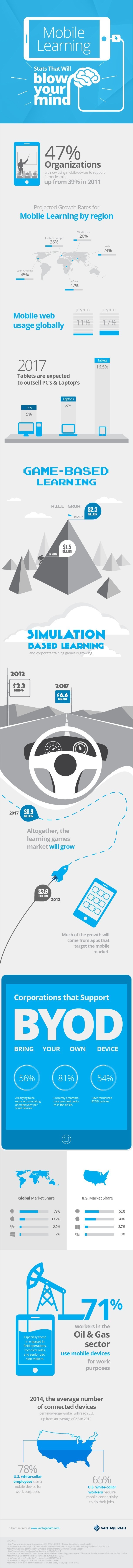 Top 9 Mobile Learning Stats Infographic thumbnail