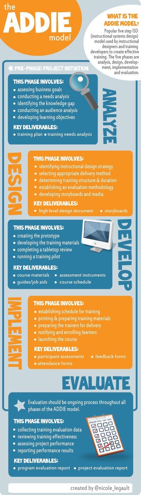 The ADDIE Instructional Design Model Infographic thumbnail