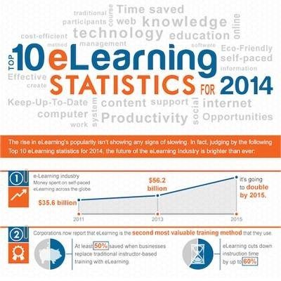 Top 10 e-Learning Statistics for 2014 You Need To Know thumbnail