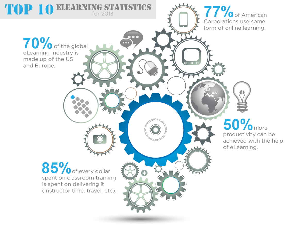 Top 10 eLearning Statistics for 2013 | eLearning Online Training Software thumbnail
