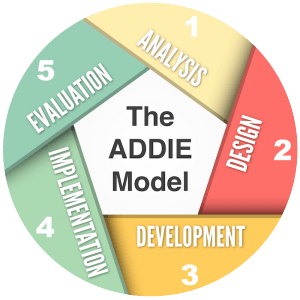 The ADDIE Instructional Design Model - eLearning Online Training Software thumbnail