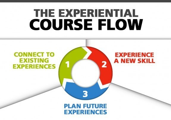 How to Use Experiential Course Flow to Enhance eLearning thumbnail