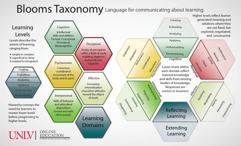 The 60-Second guide to Blooms Taxonomy - eLearning Industry thumbnail