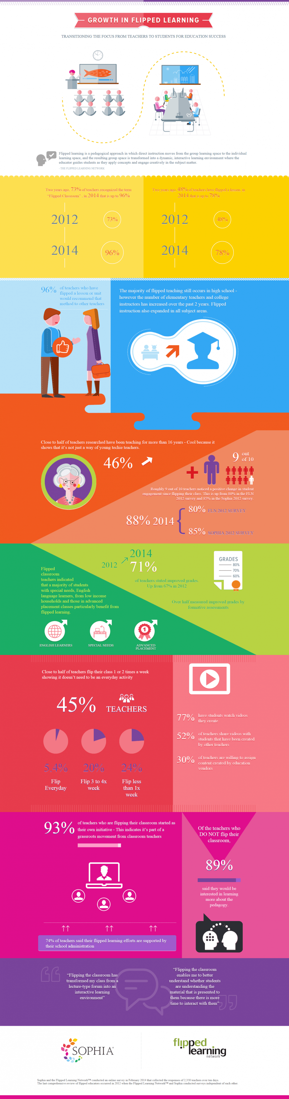 Growth in Flipped Learning Infographic - e-Learning Infographicse-Learning Infographics thumbnail