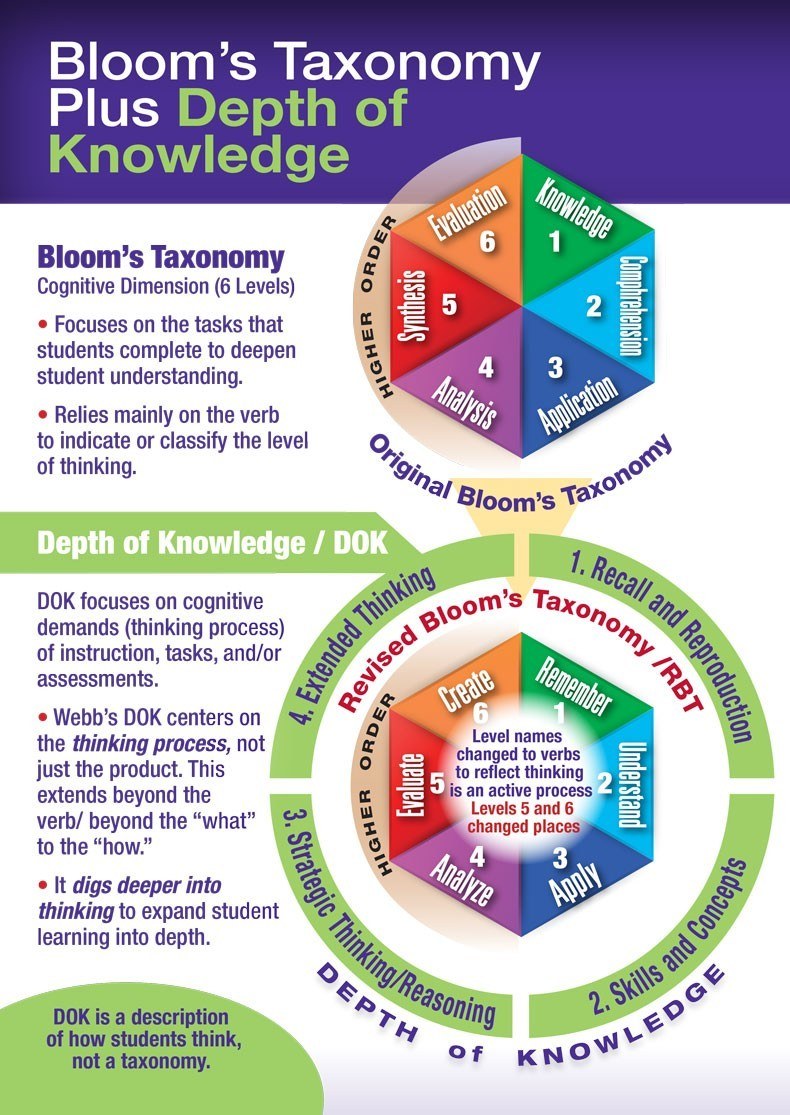 A Good Visual On Bloom's Taxonomy Vs Depth of Knowledge ~ Educational Technology and Mobile Learning thumbnail