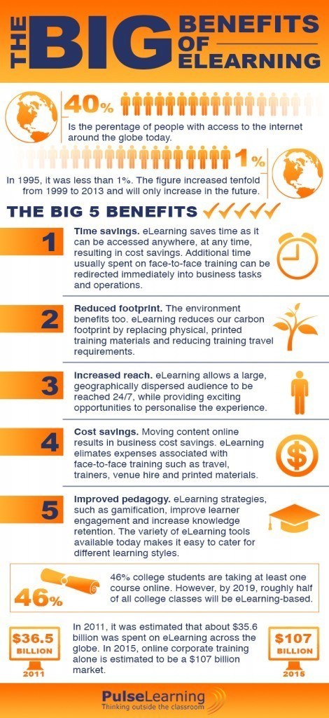 The Big Benefits of eLearning Infographic | PulseLearning thumbnail