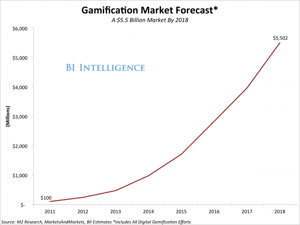5 predictions about gamification in learning thumbnail