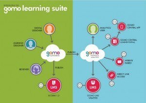 Gomo Learning: Overcome The Challenge Of Connectivity With Native Apps For Training - eLearning Industry thumbnail