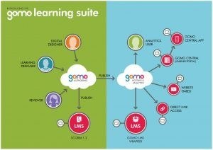 Gomo Webinar: Harnessing Native Apps For Learning - eLearning Industry thumbnail