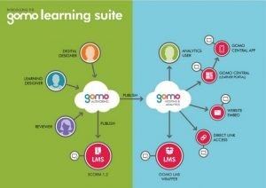 gomo learning Announces Partnership To Train e-learning Developers - eLearning Industry thumbnail
