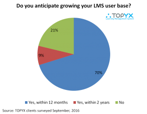 TOPYX LMS Survey Reveals 70% Of Clients Expect Growth Within 12 Months - eLearning Industry thumbnail