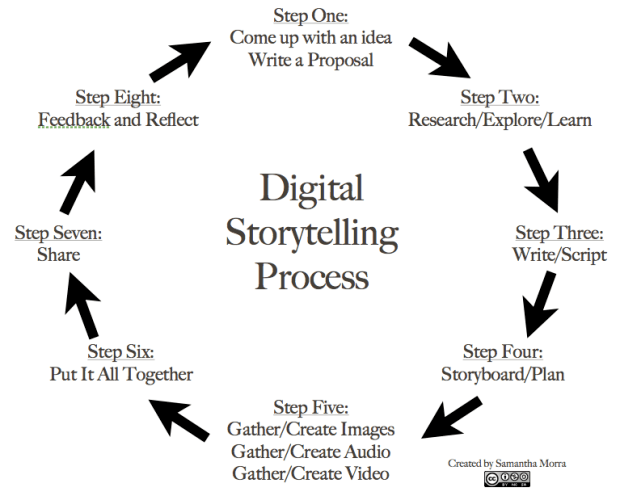 Digital Storytelling: Another Tool To Add To Your Pedagogy Toolbox thumbnail