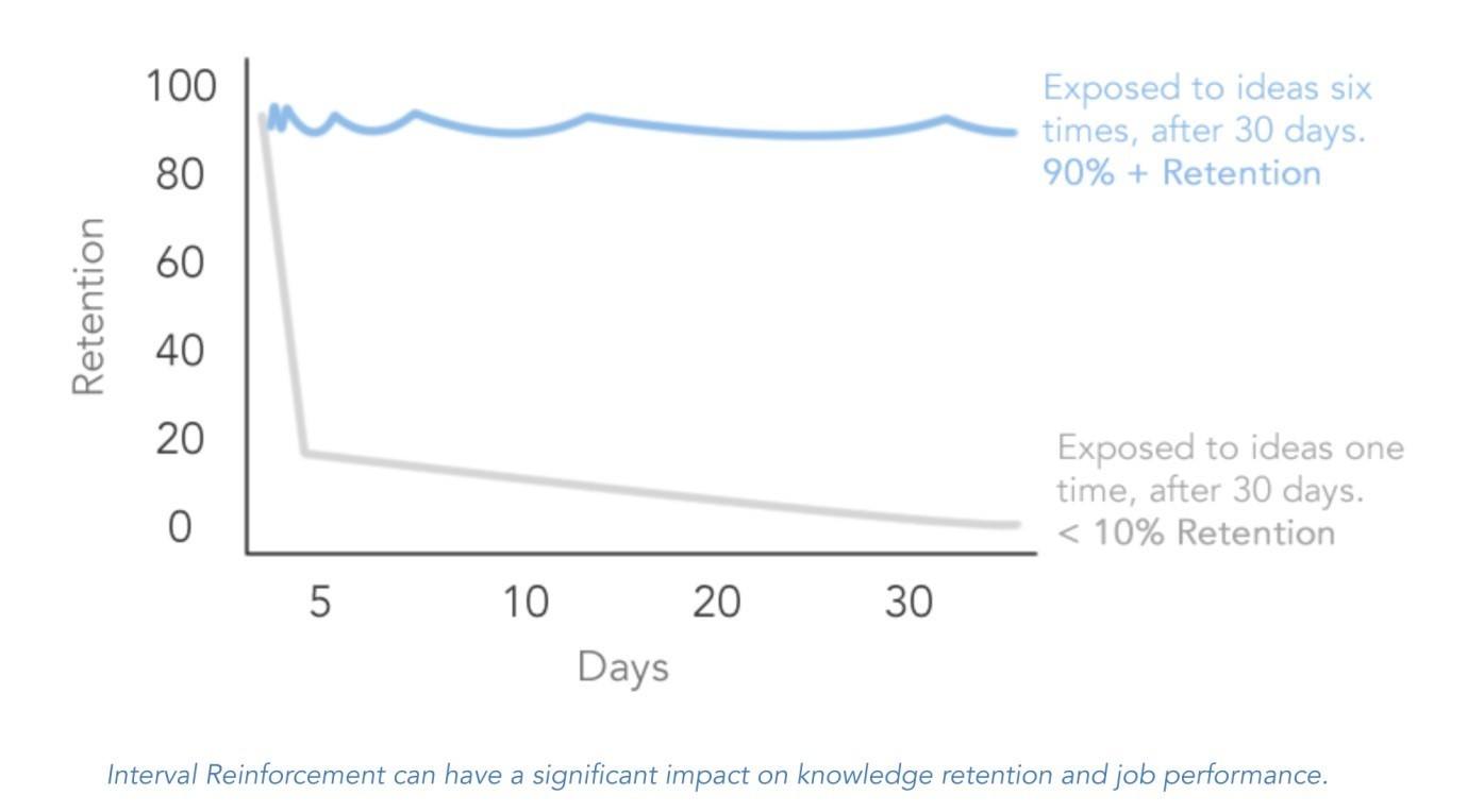 Interval reinforcement in workplace learning thumbnail