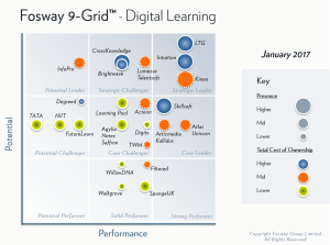 LTG/LEO Named A Strategic Leader In The 2017 Fosway 9-Grid™ - eLearning Industry thumbnail